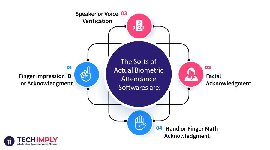 Actual biometric
